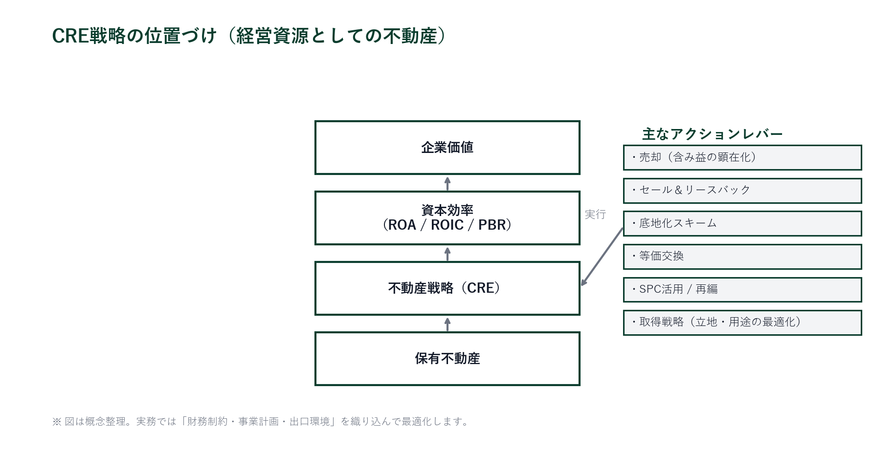 CRE戦略の位置づけ（経営資源としての不動産）